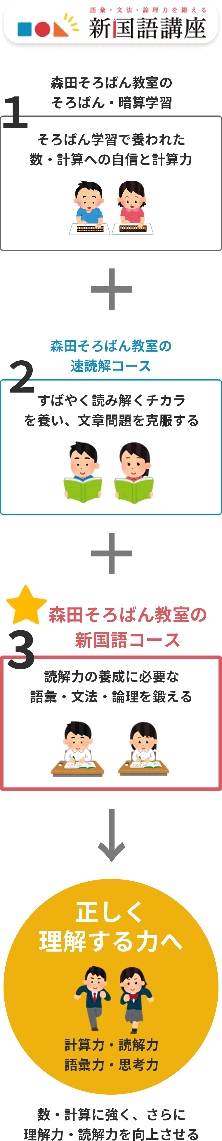 森田そろばん教室：新国語コース