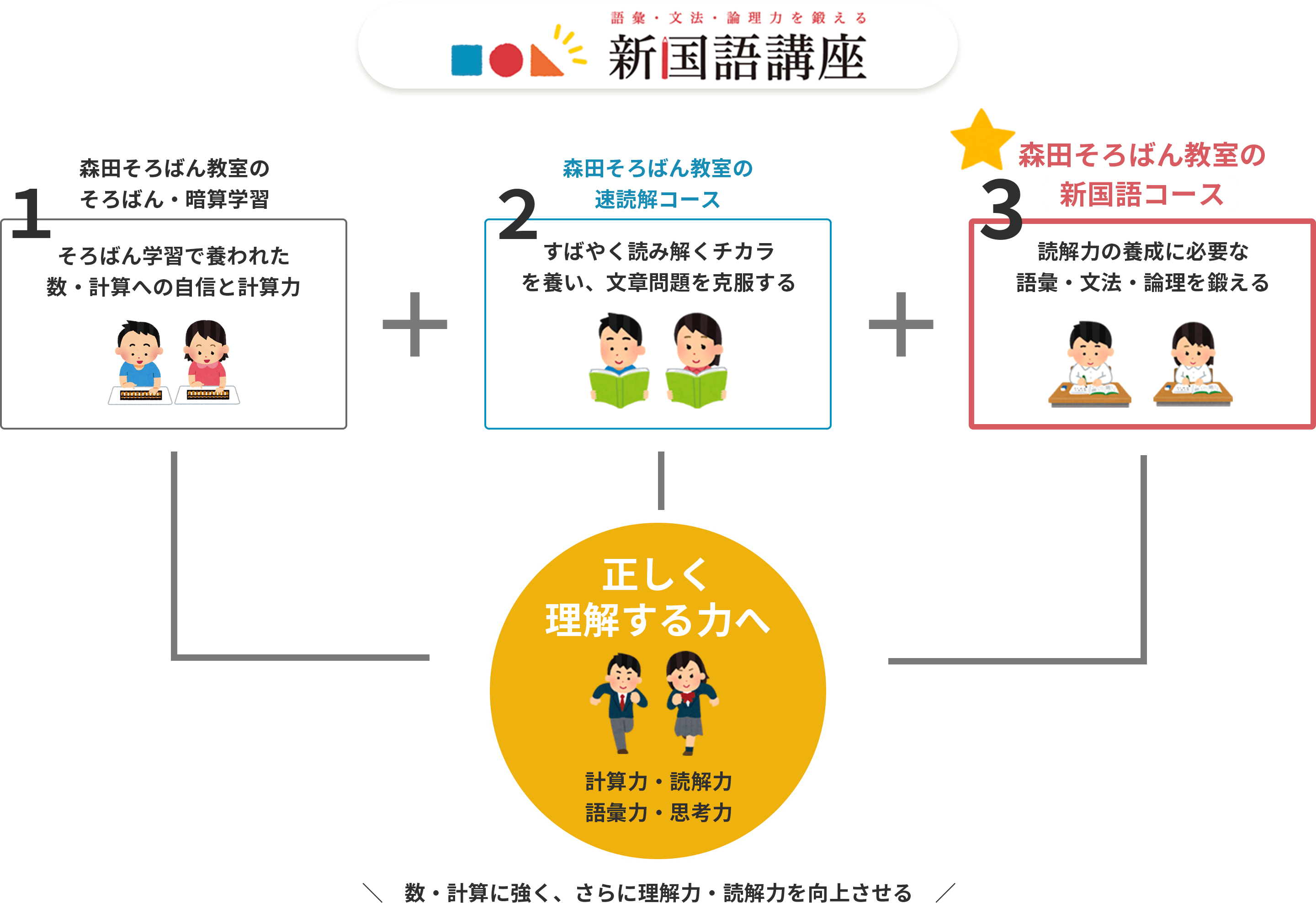 森田そろばん教室：新国語コース