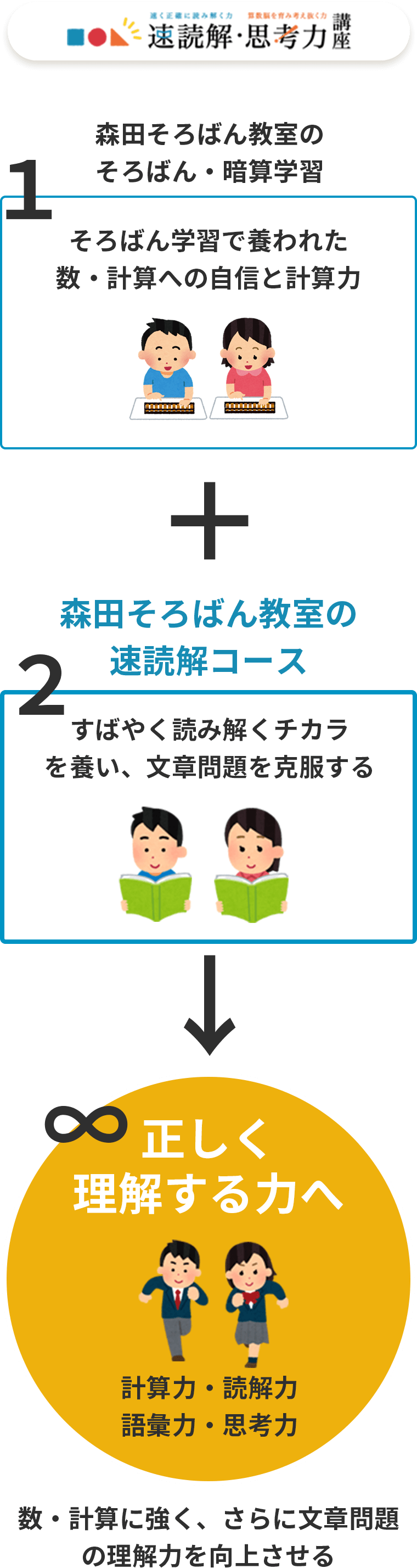 森田そろばん教室：速読解コース